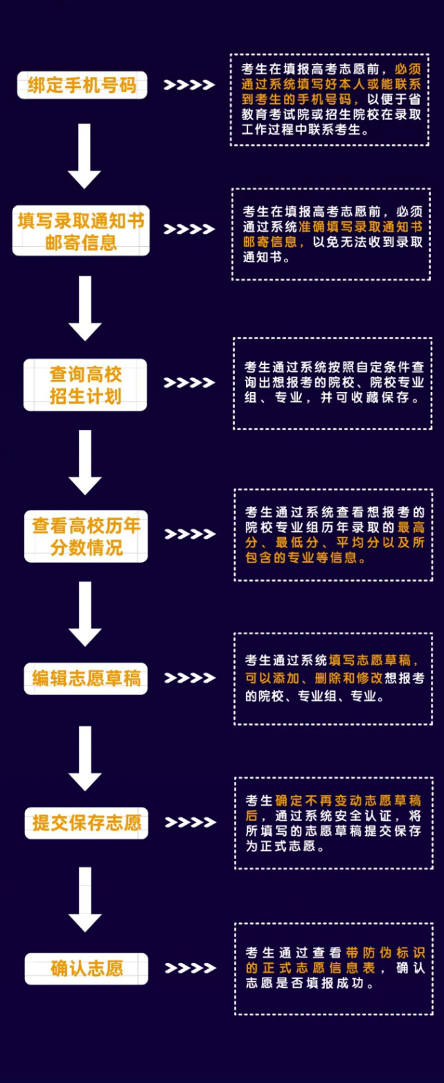 高考志愿填报详细步骤