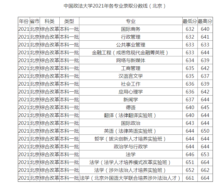 中国政法大学录取分数线2022预测