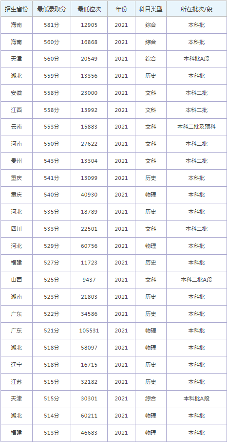 沈阳大学录取分数线预测2022