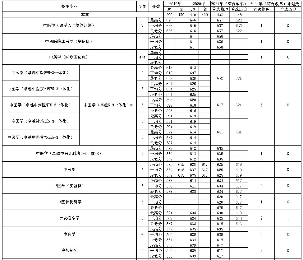 2022年北京中医药大学在广东招生计划