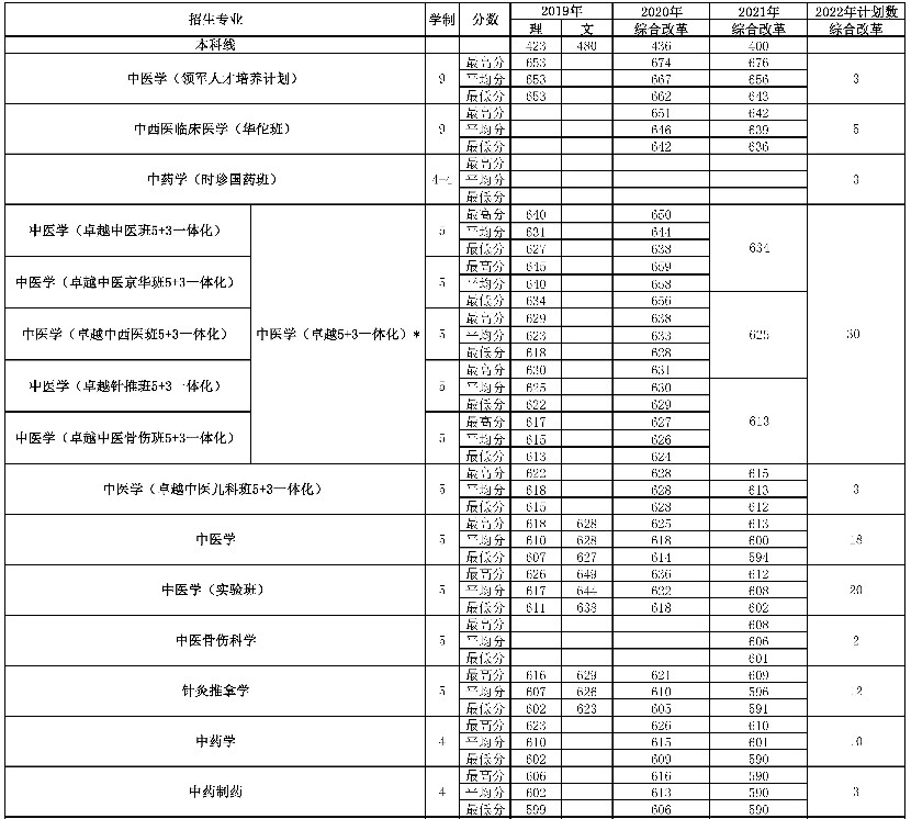 2022年北京中医药大学在北京招生计划
