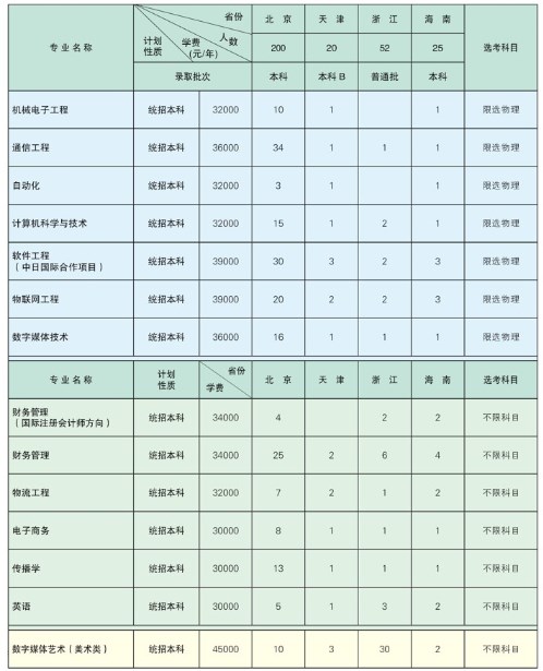 北京邮电大学世纪学院招生计划