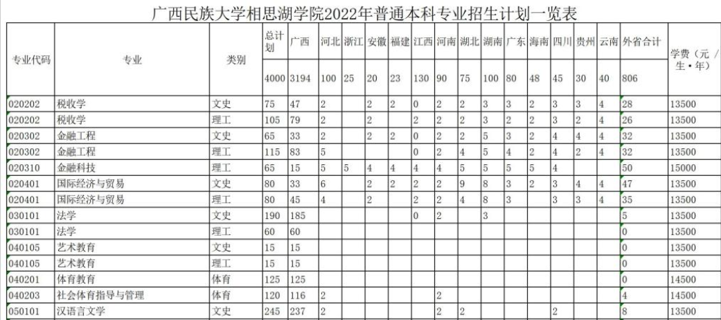 广西民族大学相思湖学院招生计划