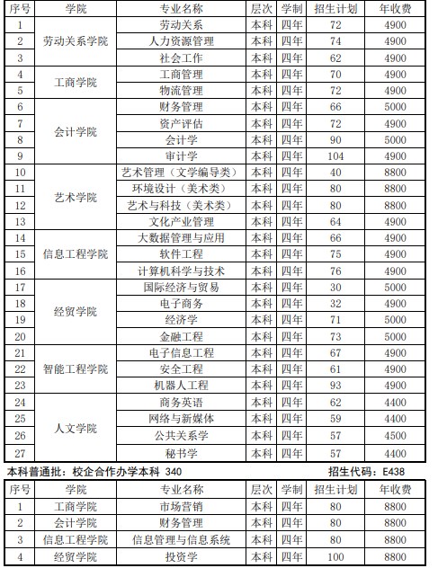 2022年山东管理学院在各省招生计划