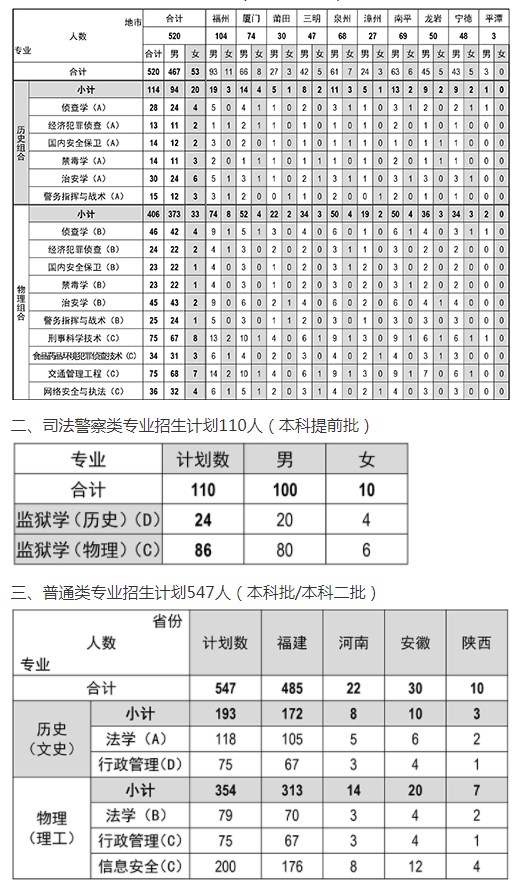 2022年福建警察学院在各省招生计划