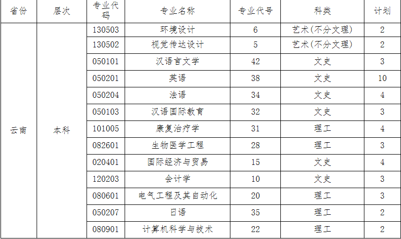 西安外事学院招生计划