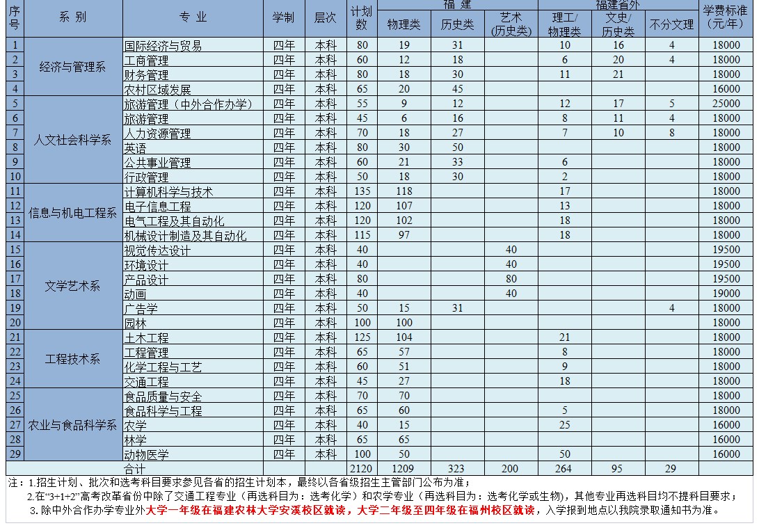 2022年福建农林大学金山学院在各省招生计划