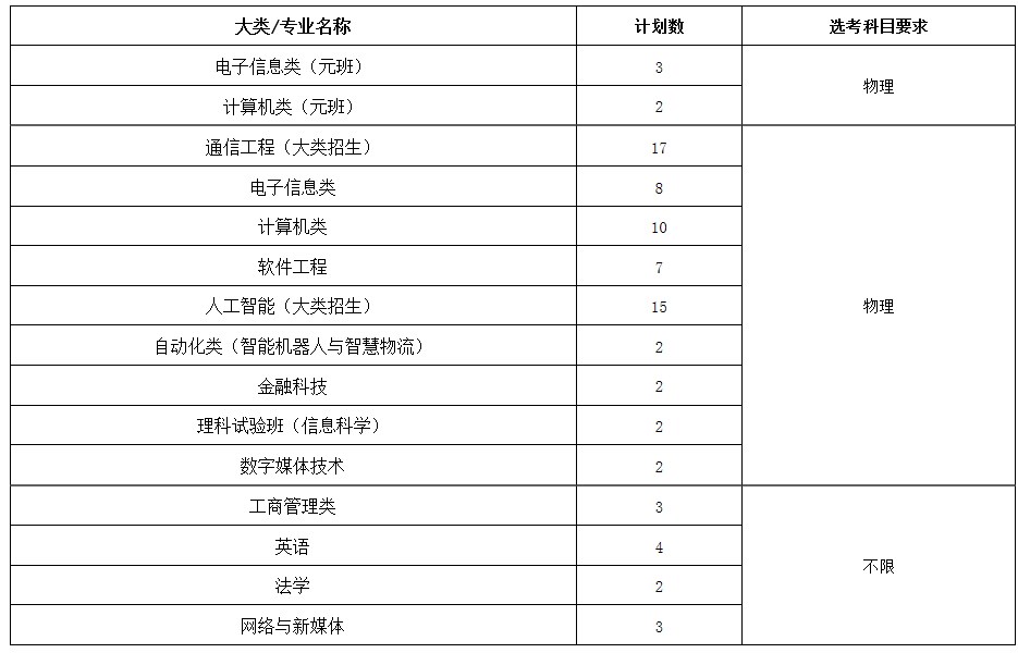 北京邮电大学在天津招生计划