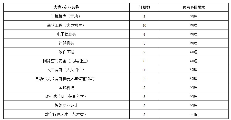 2022年北京邮电大学在浙江招生计划
