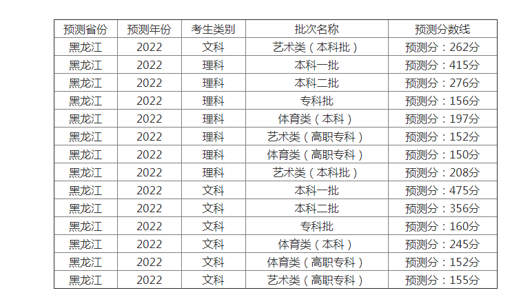 2022年黑龙江高考录取分数线预测