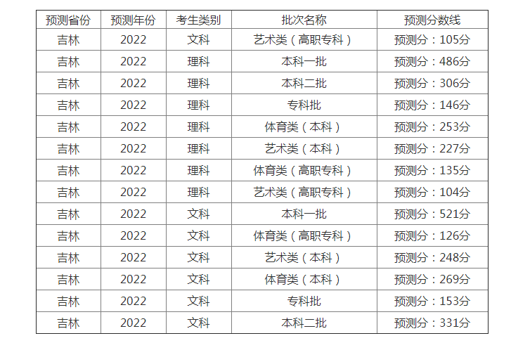 2022年吉林高考录取分数线预测