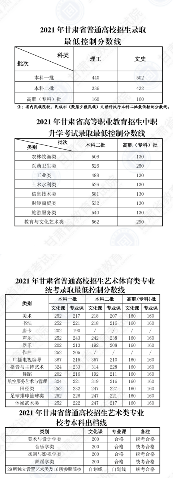 2022年预测甘肃高考录取分数线