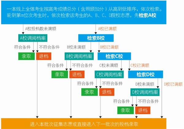 贵州高考志愿填报流程图解2022