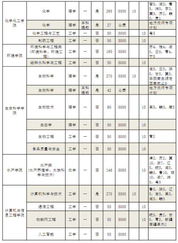 河南师范大学招生计划