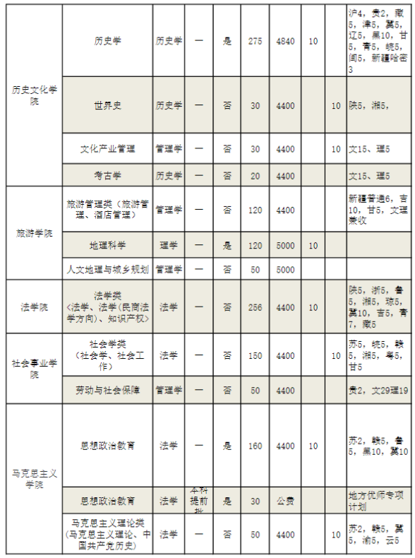 河南师范大学招生计划