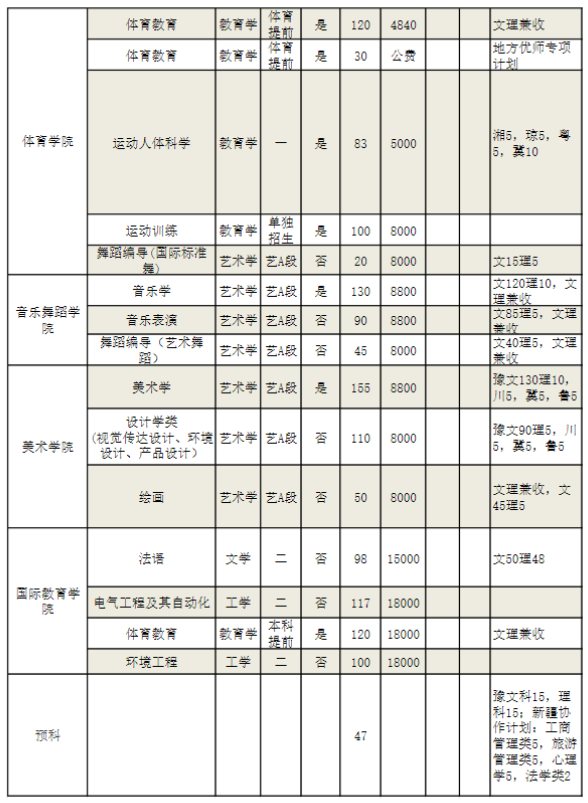 河南师范大学招生计划