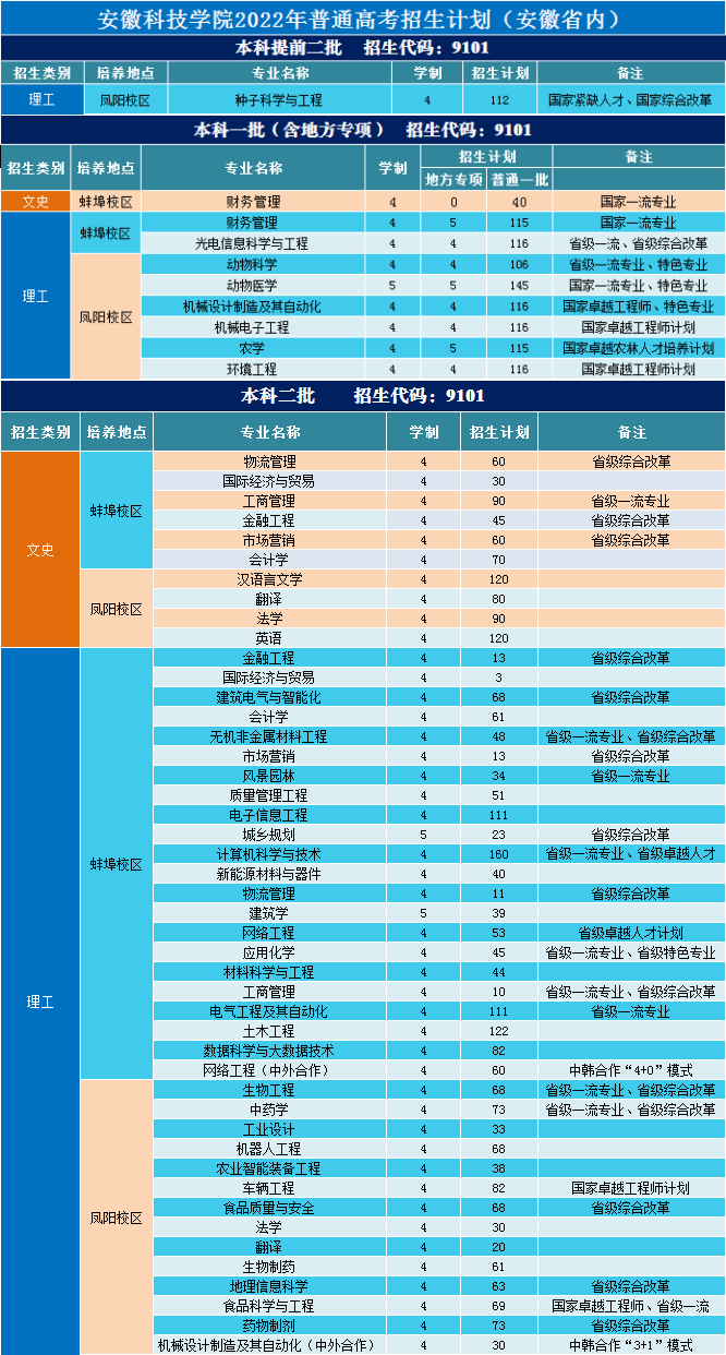 安徽科技学院招生计划