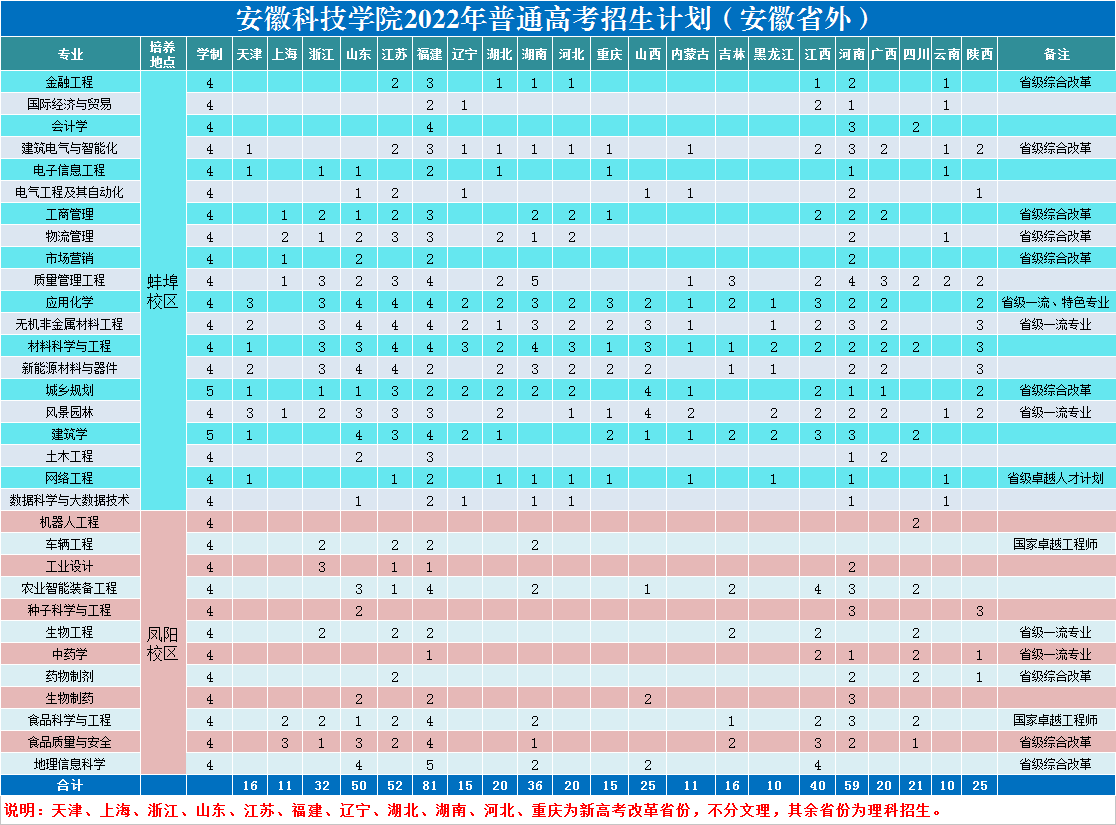 安徽科技学院招生计划