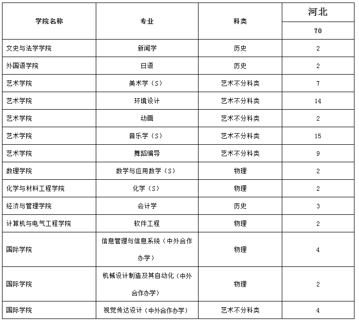 2022年湖南文理学院招生计划及招生人数 各省都招什么专业