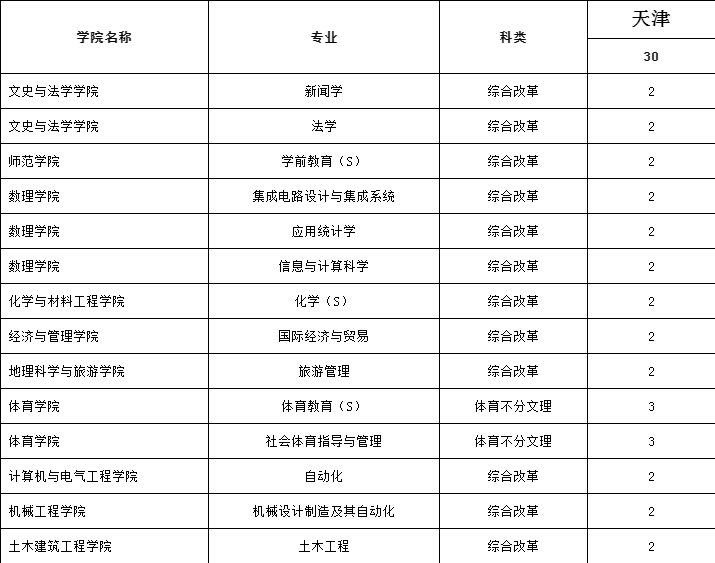 2022年湖南文理学院招生计划及招生人数 各省都招什么专业