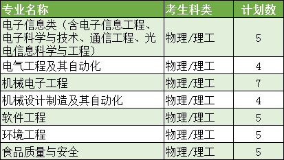 2022年电子科技大学中山学院招生计划及招生人数 各省都招什么专业