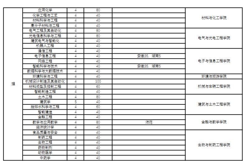 皖西学院招生计划