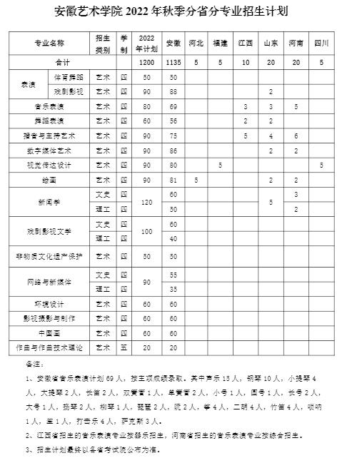 2022年安徽艺术学院招生计划及招生人数 各省都招什么专业