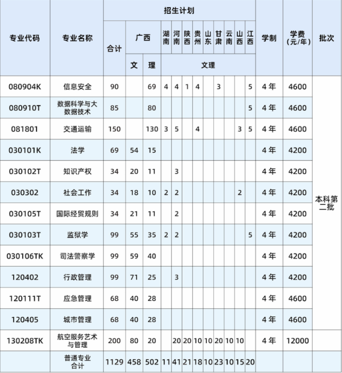 广西警察学院招生计划