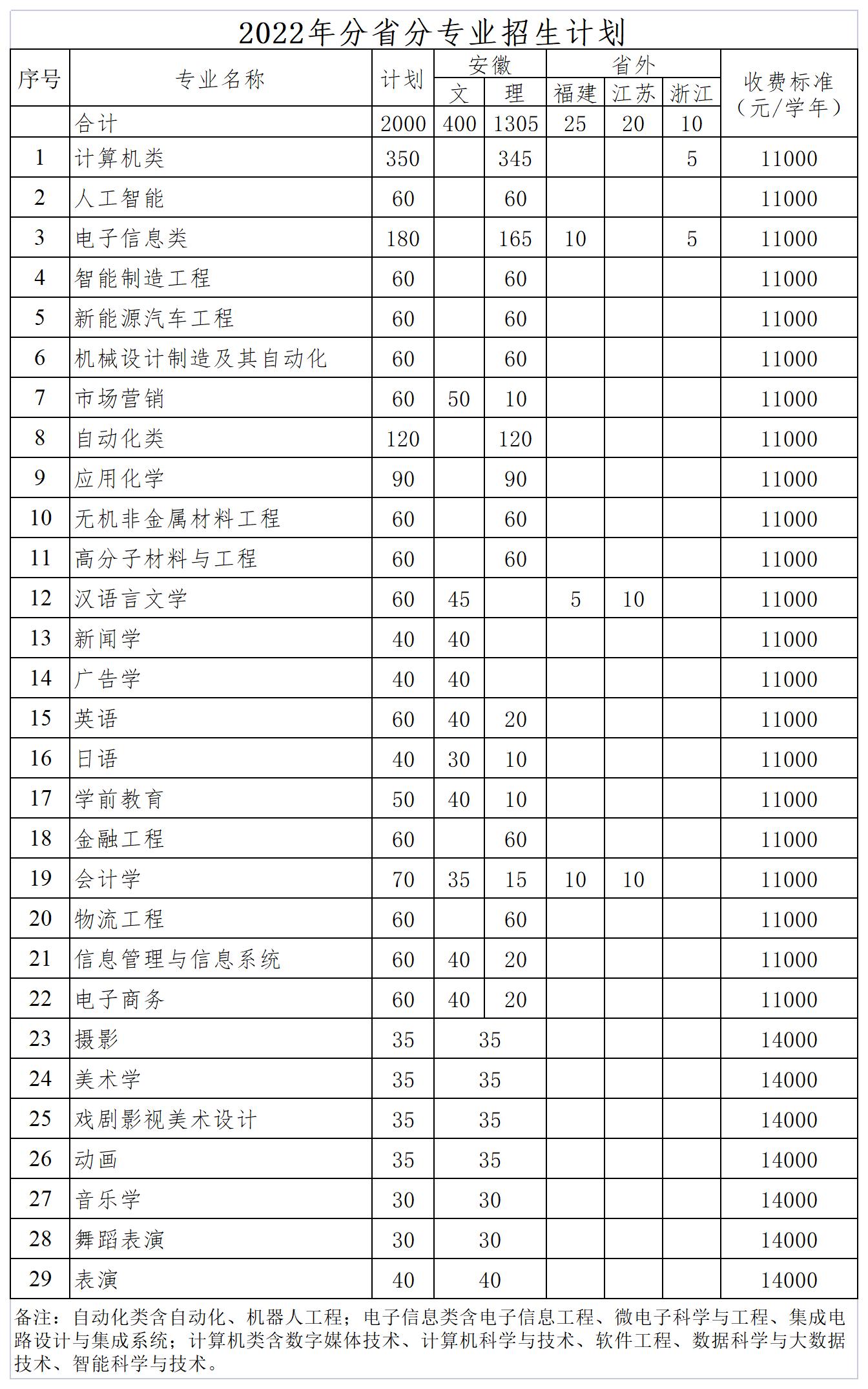 安徽师范大学皖江学院招生计划