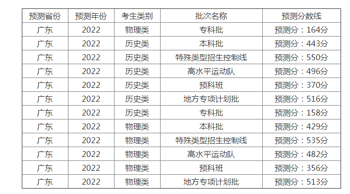 2022年广东录取线预计多少分