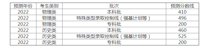 2022年河北高考录取分数线预测