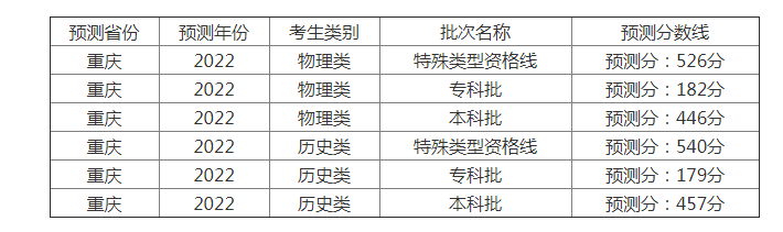 2022年重庆高考录取分数线预测一览