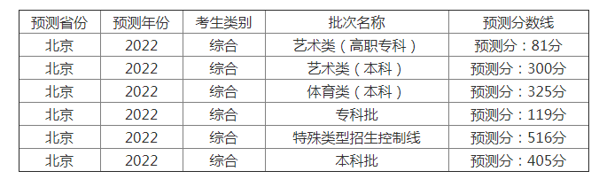 2022年北京高考录取分数线预测一览