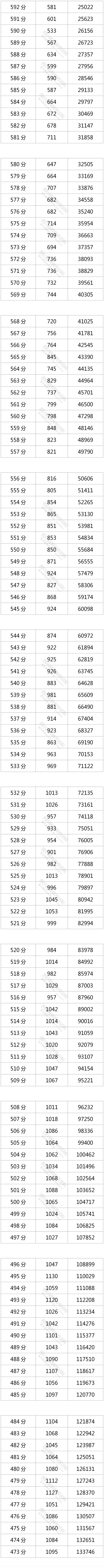2022四川高考理科分数线排名一分一段表