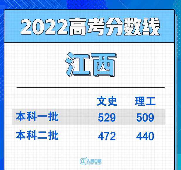江西省2022最新高考分数线