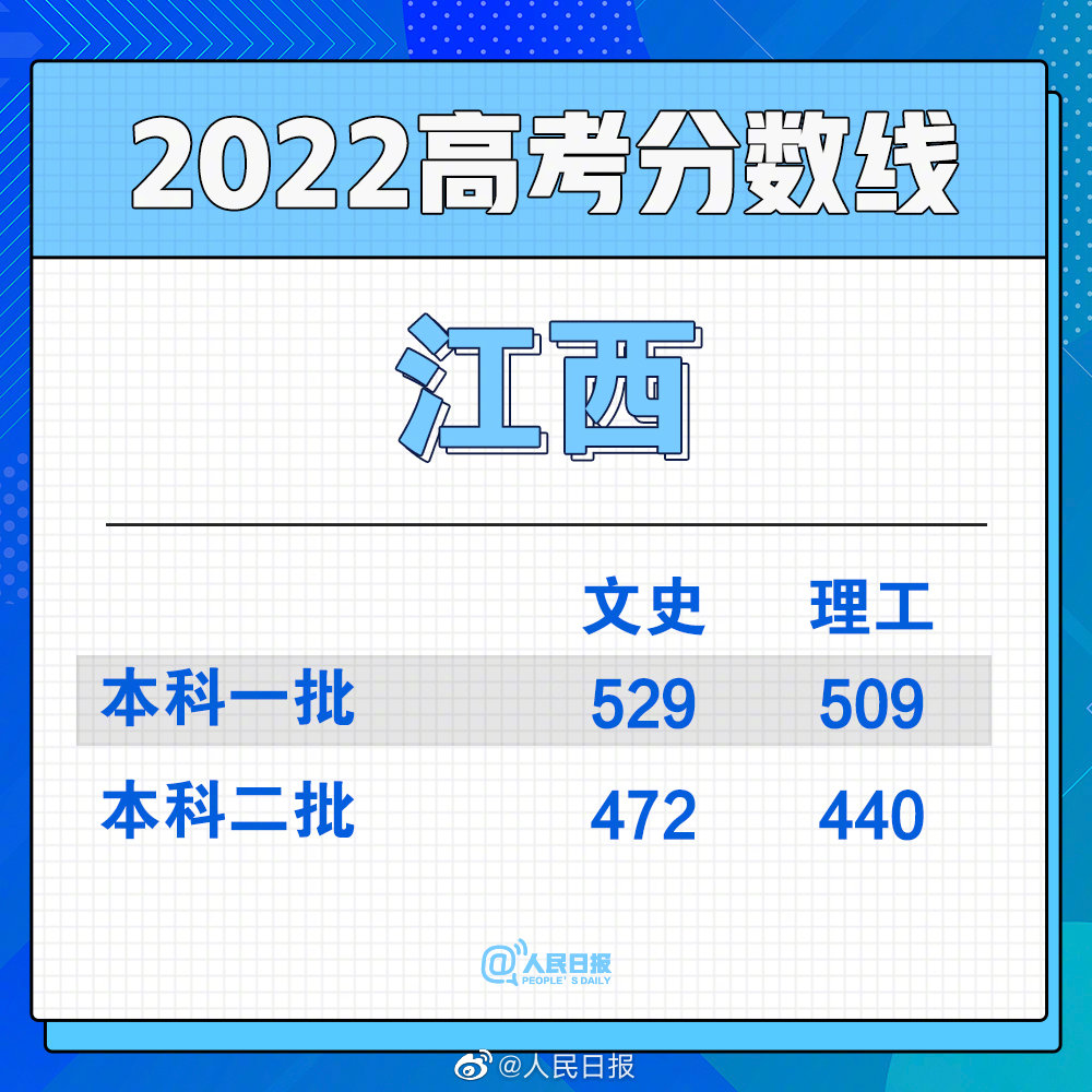 2022年江西高考录取分数线