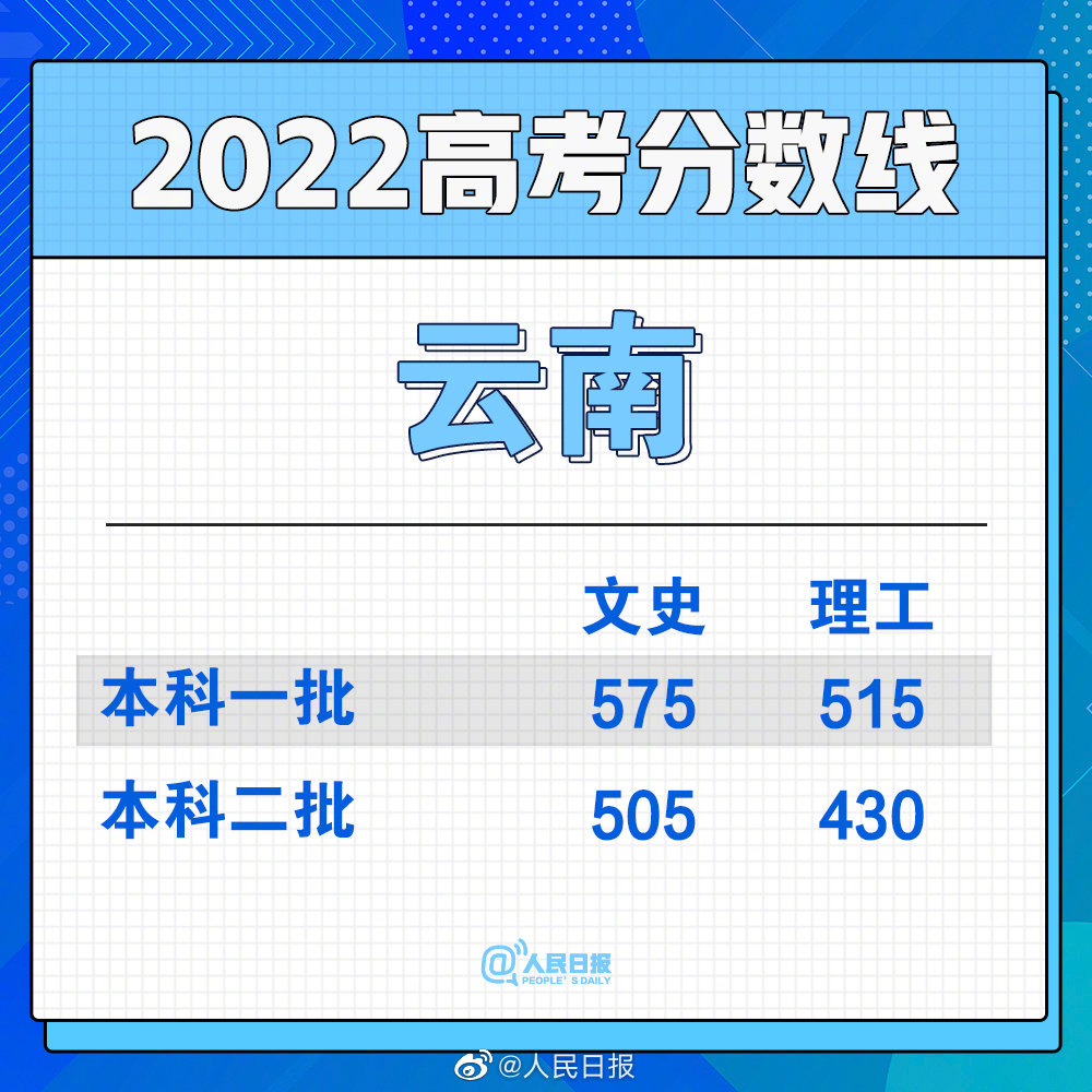 2022云南高考分数线一览表