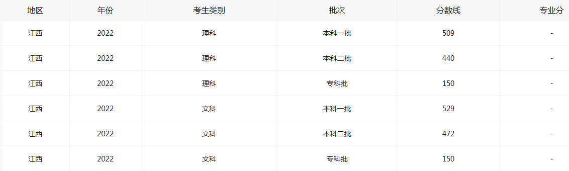 2022年江西高考分数线表