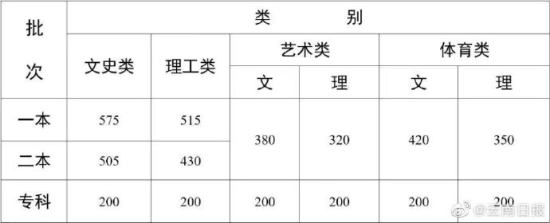 2022年云南高考分数线（公布）