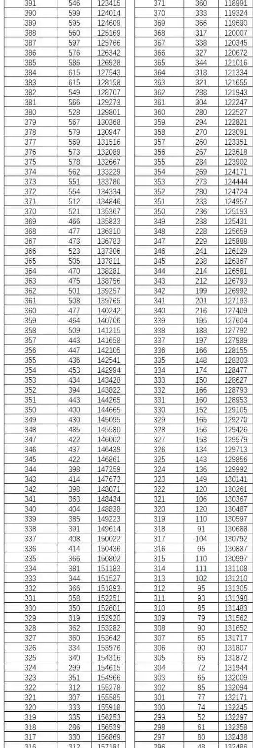 2022年云南高考一分一段表公布