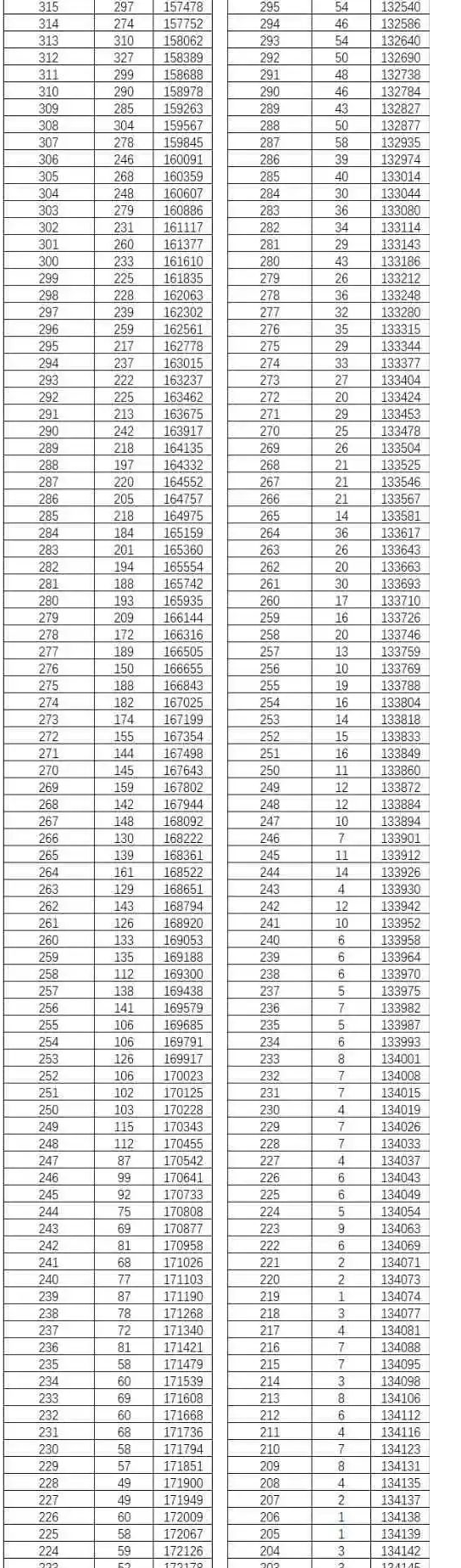 2022年云南高考一分一段表公布