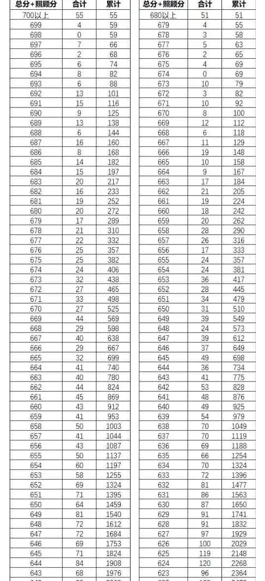 2022年云南高考一分一段表公布