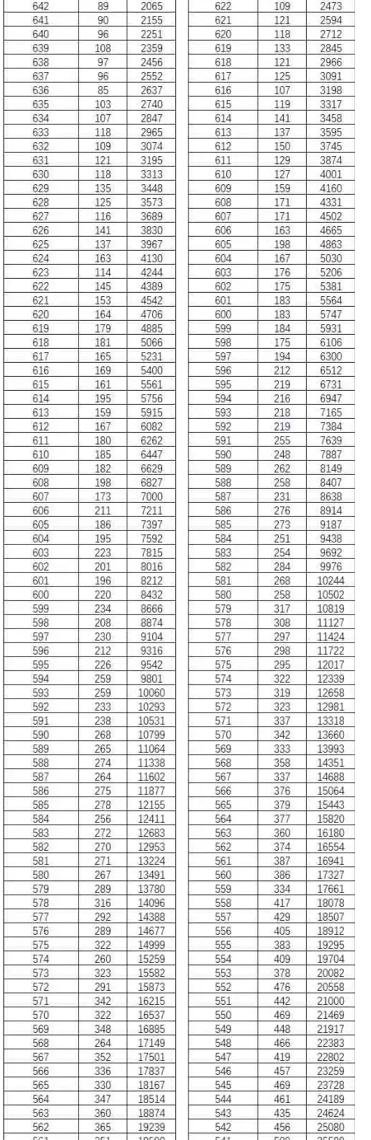 2022年云南高考一分一段表公布