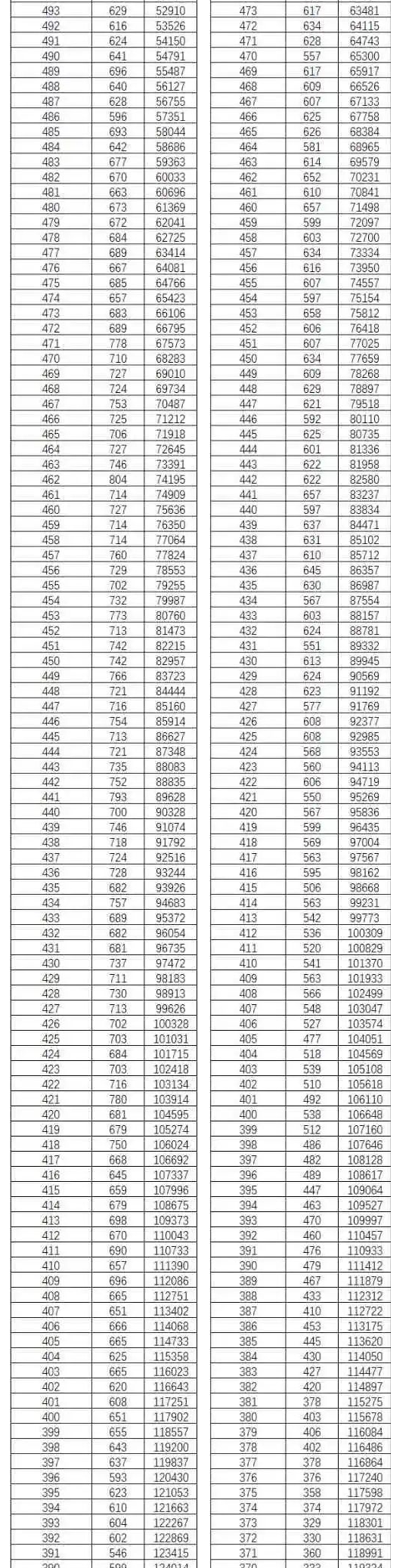 2022年云南高考一分一段表公布