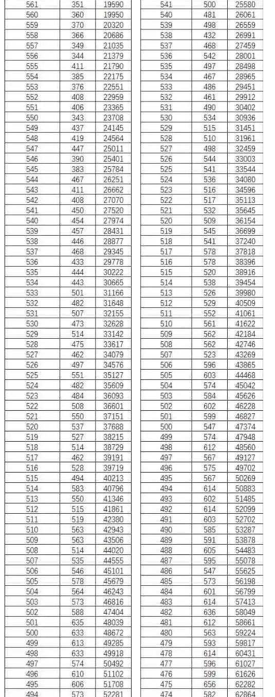 云南省2022高考一分一段分数表