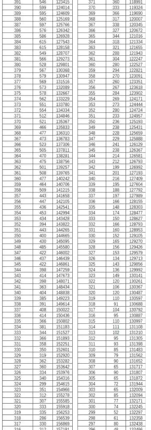 云南省2022高考分数线一分一段表