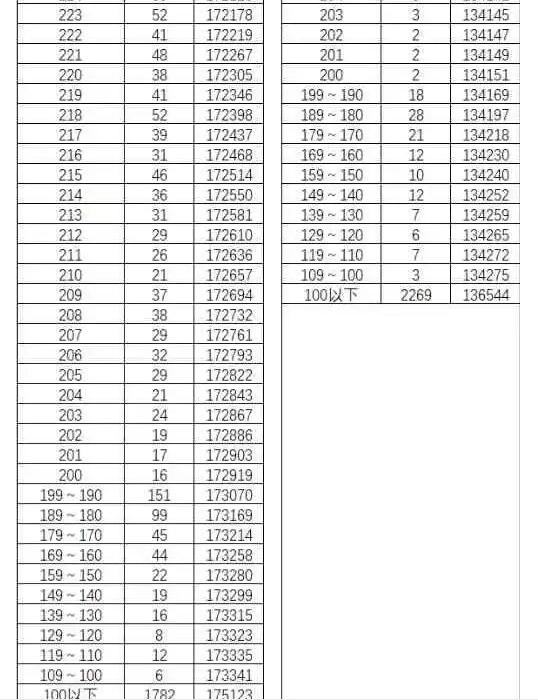 2022云南文科一分一段表查询2022