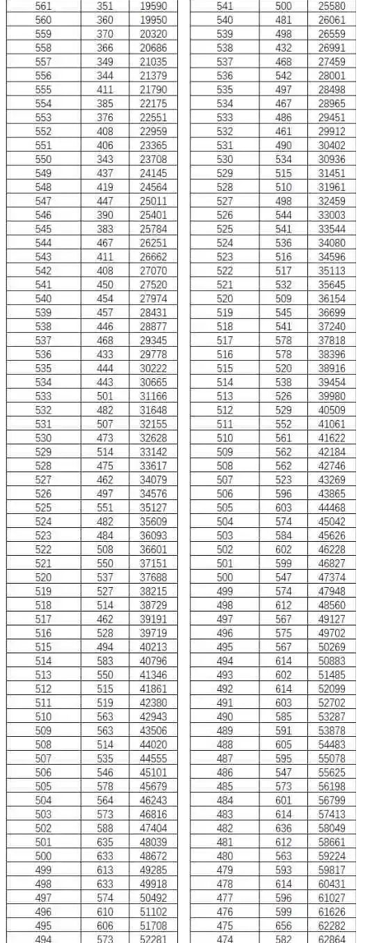 2022云南文科一分一段表查询2022