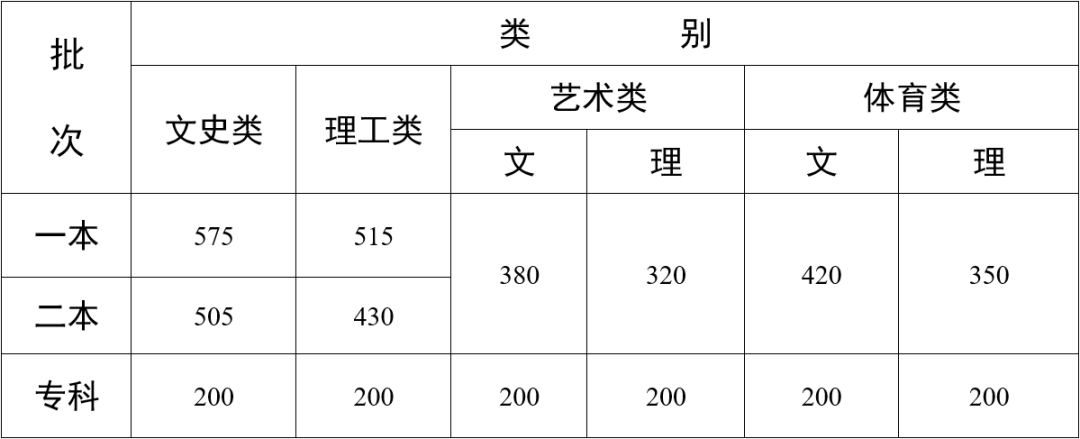 云南高考体育类分数线公布