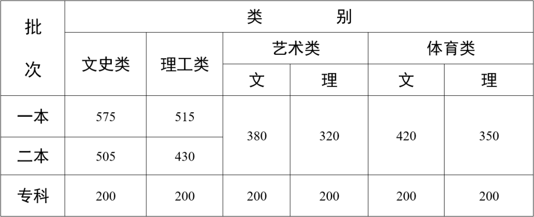 云南高考艺术类分数线公布